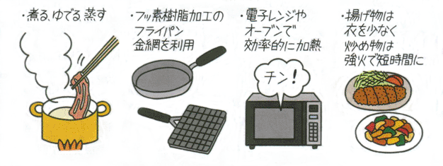 膝の痛みには、脂質を減らして体重管理