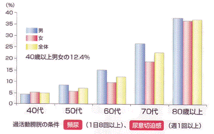 ７人に１人は、過活動膀胱で尿漏れの心配・前立腺肥大