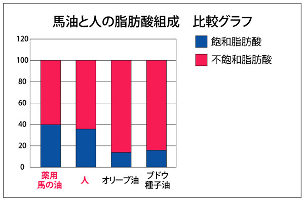 薬用　馬の油（馬油）